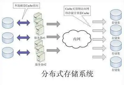 什么是分布式存储技术，深入解析分布式存储架构，技术原理、优势与挑战