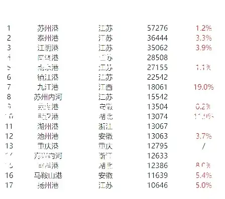 中国港口吞吐量排名前十有哪些，揭秘我国港口实力，吞吐量排名前十的璀璨明珠