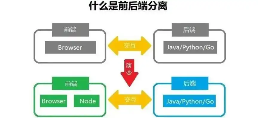 后端就是服务端吗为什么，后端与服务端，深度解析二者的关系与区别