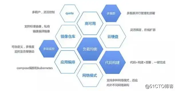 容器云技术有哪些，深入解析容器云技术，架构、应用与未来展望