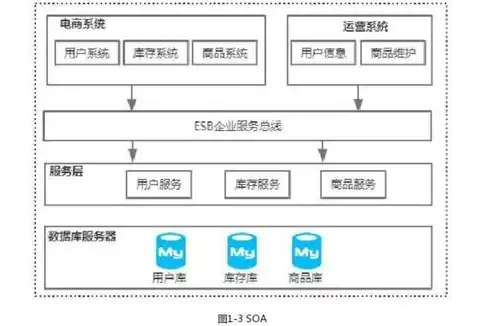 微服务架构的本质，深入剖析，微服务架构与传统架构的五大核心区别