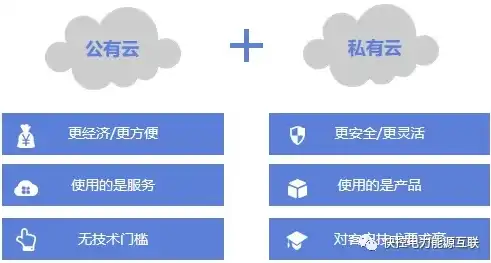 私有云专有云，私有云与专属云，打造企业数据安全的双重保障