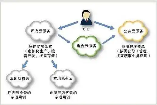 混合云是一种融合了公有云和私有云的部署模式，深入解析混合云与公有云，优劣势对比及未来发展趋势