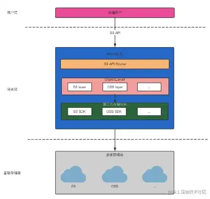 bmj分布式存储，深入解析Minio分布式存储，BMJ架构下的高效实践与优化策略