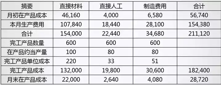 新时期企业成本核算的优化路径与实践探索——以尹月梅企业为例