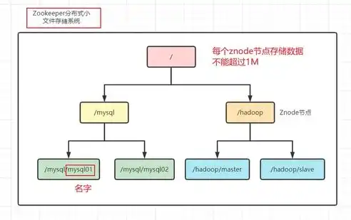 分布式存储和集群存储有什么区别和联系，分布式存储与集群存储，差异与交融之道