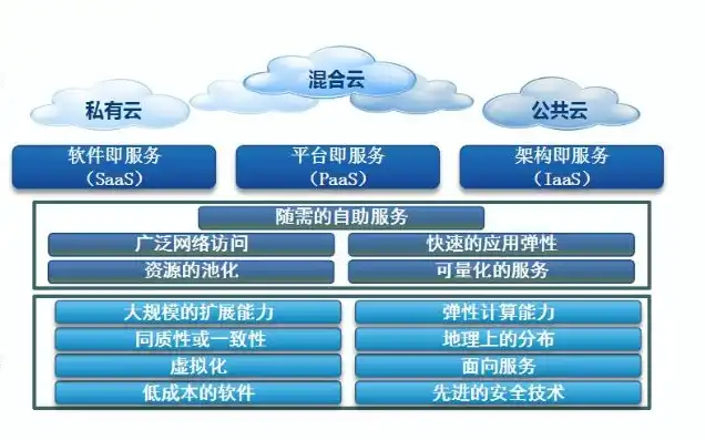 公有云私有云混合云是什么意思，私有云、公有云与混合云，解析三种云服务模式及其应用场景