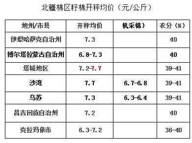 新疆的棉籽多少钱一吨，新疆棉籽存储损耗分析及应对策略探讨——以每吨价格视角解读