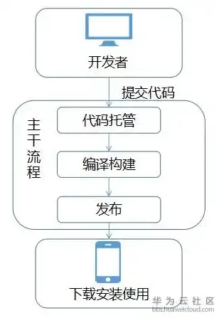 代码托管平台怎么实现，深入解析，如何利用代码托管平台搭建个人网站或项目展示平台