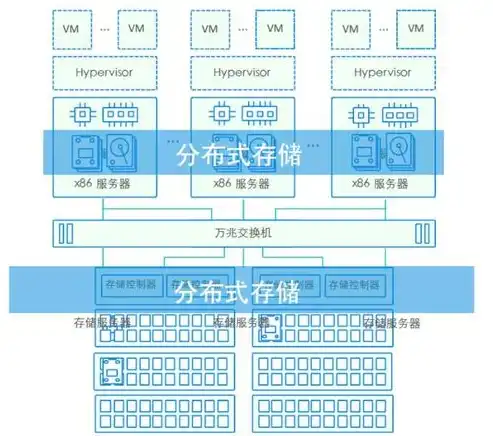 超融合采用分布式存储吗，超融合架构引领未来，分布式存储的革新之路