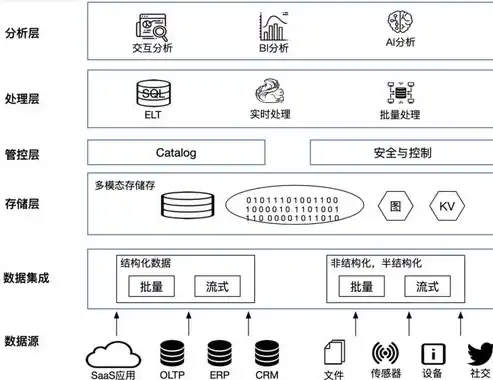 数据结构化,半结构化,非结构化那个比较少见，非结构化数据，信息时代的暗物质