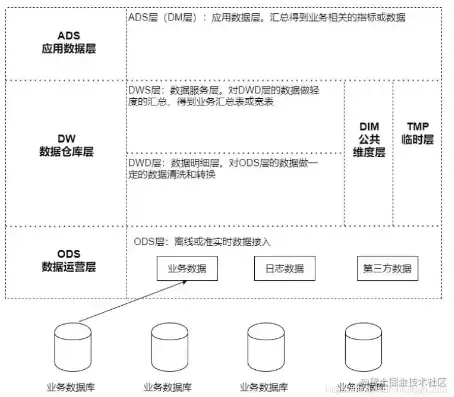 数据仓库概述是什么意思，数据仓库概述，构建高效数据管理与分析平台的关键