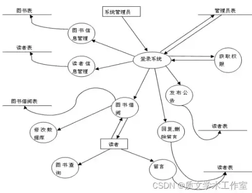 数据流图对系统的功能和功能之间的数据流进行建模，数据流图在系统开发活动中的应用，功能与数据流的建模解析