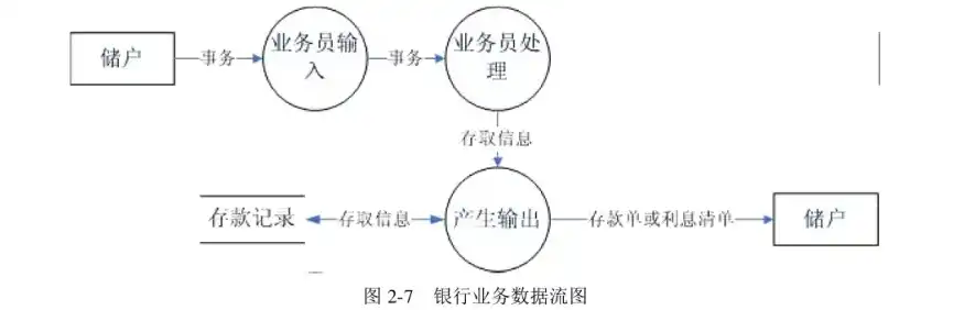 数据流图对系统的功能和功能之间的数据流进行建模，数据流图在系统开发活动中的应用，功能与数据流的建模解析