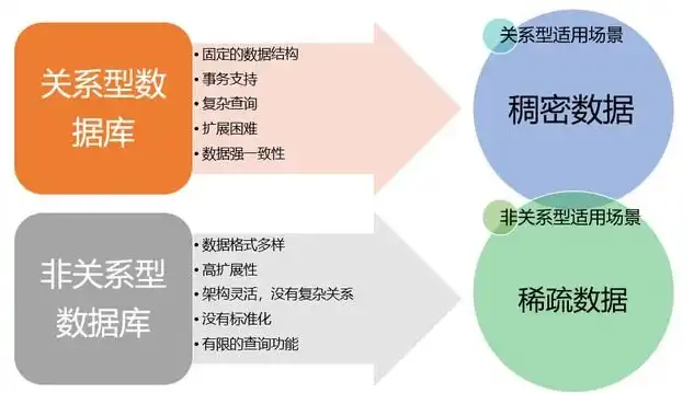 非关系型数据库的种类，非关系型数据库的多样性及其应用领域