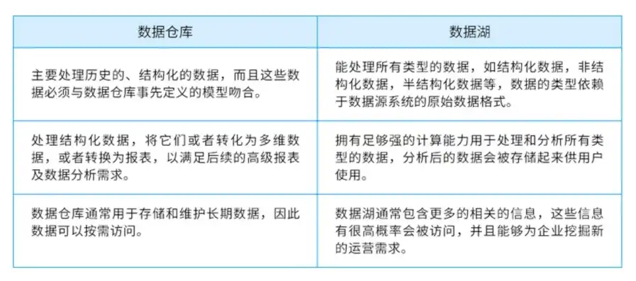 数据仓库与传统的数据库的区别与联系，数据仓库与传统数据库，异同之处及融合趋势