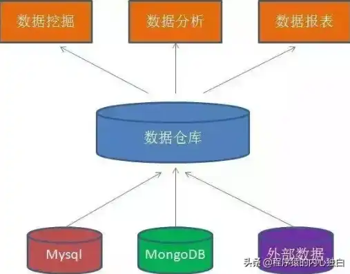 数据仓库与传统的数据库的区别与联系，数据仓库与传统数据库，异同之处及融合趋势