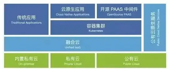 什么是公有云私有云混合云他们都有哪些特点，公有云、私有云与混合云，解读三种云服务的特性与应用