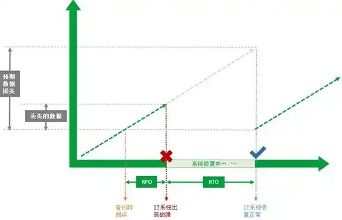 灾难恢复等级与rto rpo关系，深入解析灾难恢复计划（DRP），RTO与RPO的关系及其重要性