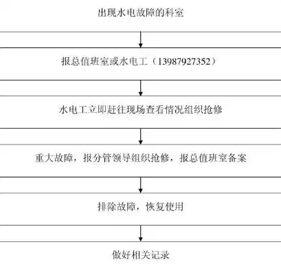 水电气故障报修排查处理流程图，水电气故障报修、排查与处理全流程解析