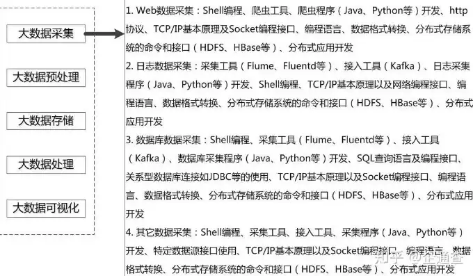 大数据处理的关键技术是哪些技术，揭秘大数据处理的核心技术，从数据采集到洞察的全面解析