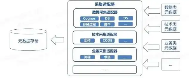 大数据处理的关键技术是哪些技术，揭秘大数据处理的核心技术，从数据采集到洞察的全面解析