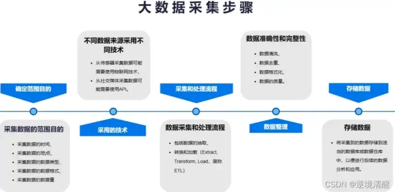 大数据处理的关键技术是哪些技术，揭秘大数据处理的核心技术，从数据采集到洞察的全面解析