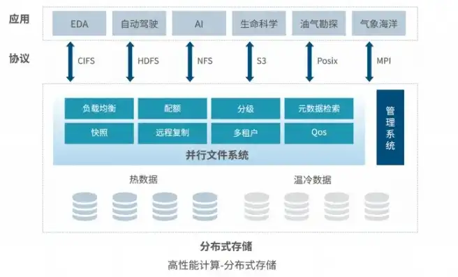 分布式存储架构技术有哪些，深入剖析分布式存储架构，技术解析与应用场景