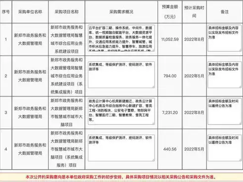 大数据平台招标公告怎么写，智慧城市大数据平台建设项目招标公告