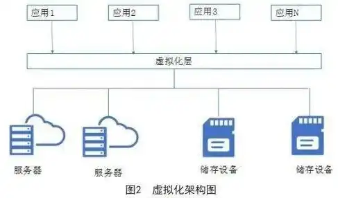 虚拟化架构与实现的关系，虚拟化架构在现代信息技术中的应用与实现策略探讨