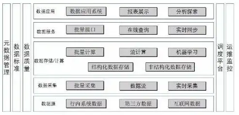 数据仓库分层的好处包含，深度解析，数据仓库分层架构的五大优势及其对企业发展的深远影响