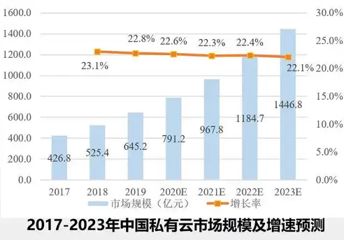 公有云市场规模 及增速，2020年公有云市场规模分析，稳步增长，未来潜力巨大