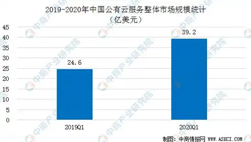 公有云市场规模 及增速，2020年公有云市场规模分析，稳步增长，未来潜力巨大