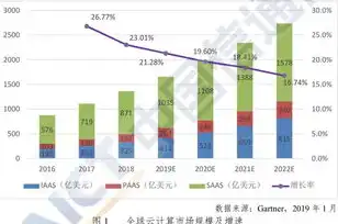 公有云市场规模 及增速，2020年公有云市场规模分析，稳步增长，未来潜力巨大