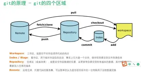 版本控制器git，深入浅出，揭秘版本控制利器——Git的工作原理与应用