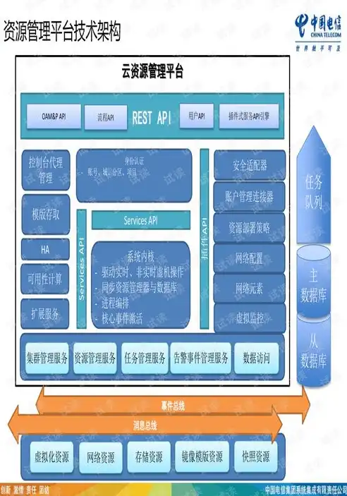 关于云管理平台描述正确的是 ( )，云管理平台，构建智能、高效、安全的云生态系统