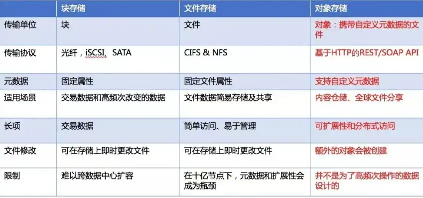 对象存储文件存储在哪里，揭秘对象存储，文件存储的全新革命