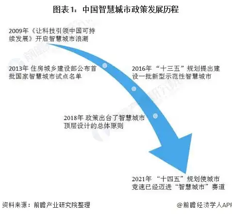 2021年智慧城市政策，2023年智慧城市政策解读，传承与创新并行，构建未来城市新格局