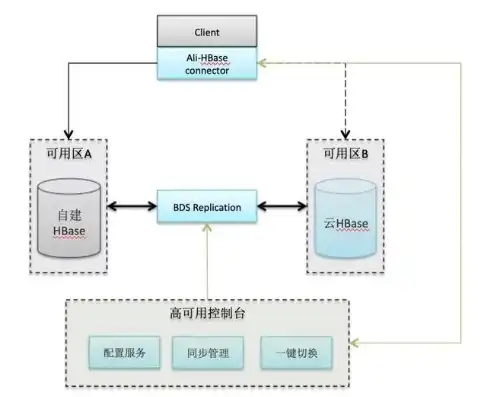 阿里数据库架构怎么样，阿里数据库架构解析，揭秘阿里巴巴如何构建高效稳定的数据库系统