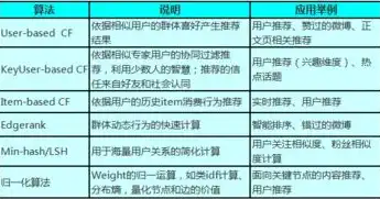 大数据采用的经典计算过程，揭秘大数据算法，探寻其背后的经典计算过程