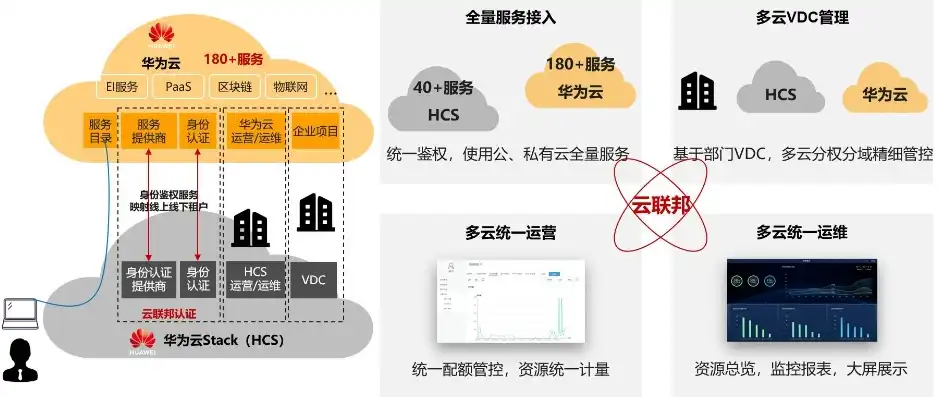 华为全栈云采用那种部署模式，深入解析华为全栈云，全面部署模式下的未来云计算生态