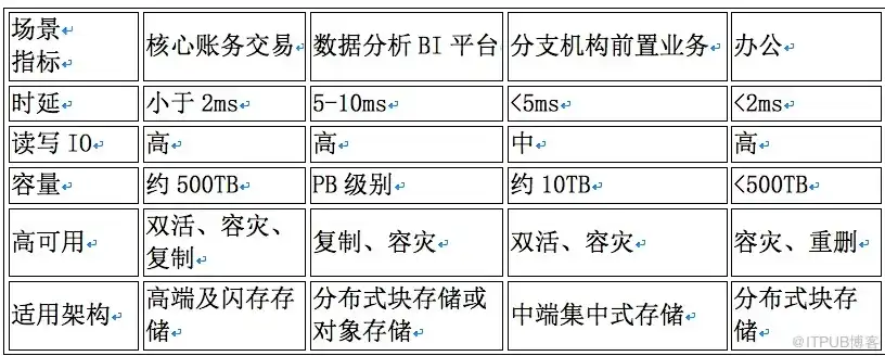 集中式存储架构和分布式存储架构的区别和联系，集中式存储架构与分布式存储架构，对比与融合