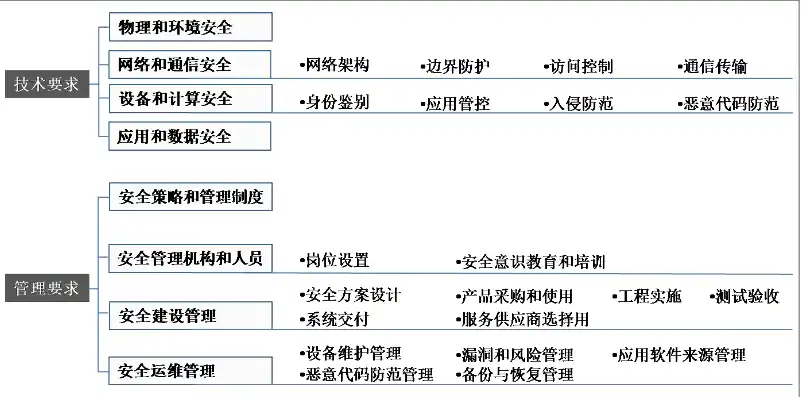 数据安全信息安全网络安全的区别和联系，数据安全、信息安全与网络安全，三者的界定、区别与相互关联