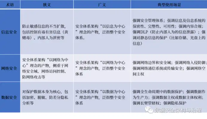 数据安全信息安全网络安全的区别和联系，数据安全、信息安全与网络安全，三者的界定、区别与相互关联