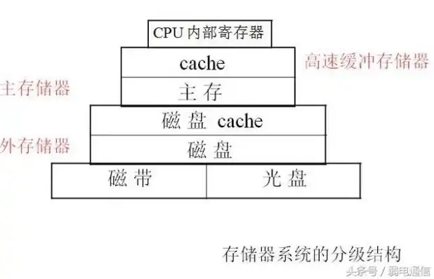 内存储器包括什么和什么，深入解析内存储器，组成与功能解析