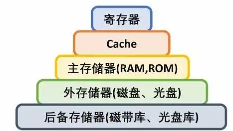 内存储器包括什么和什么，深入解析内存储器，组成与功能解析