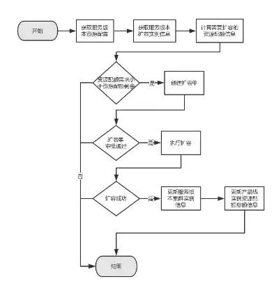 存储资源池创建流程，存储资源池创建流程详解，从规划到实施的一站式指南