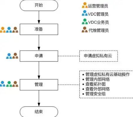 存储资源池创建流程，存储资源池创建流程详解，从规划到实施的一站式指南