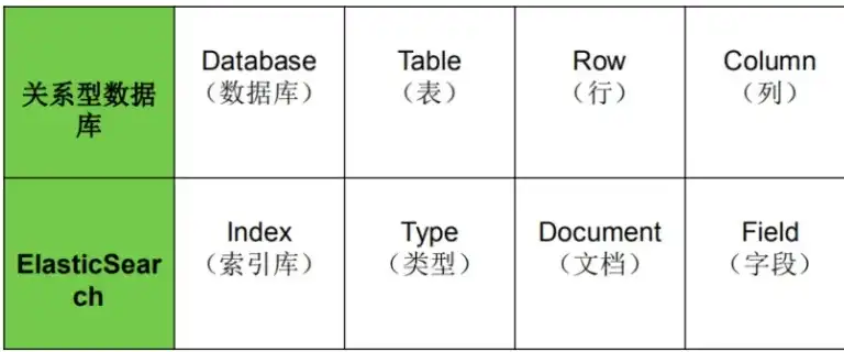 es 关系型数据库，Elasticsearch，非关系型数据库中的关系型应用解析