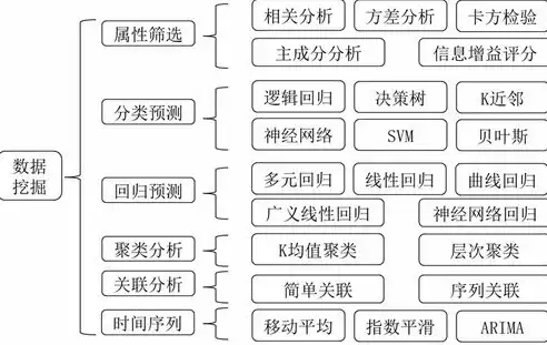 大数据处理中最重要的环节，大数据处理的核心环节与技术解析